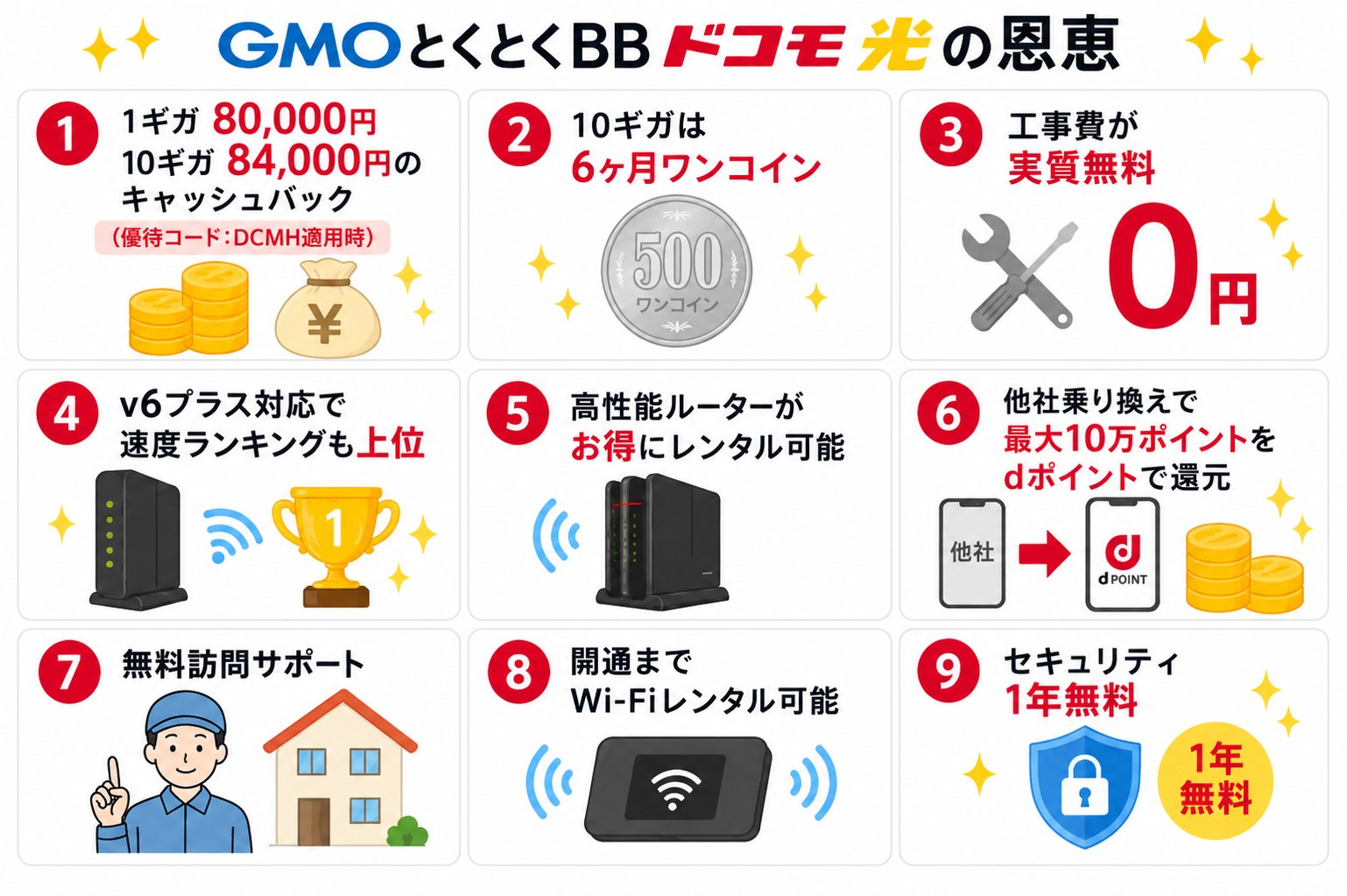 GMOとくとくBBのドコモ光で受けられる特典。優待コードで最大84,000円キャッシュバック、10ギガ6か月500円、工事費実質無料、高性能ルーター、dポイント還元、無料訪問サポートなど