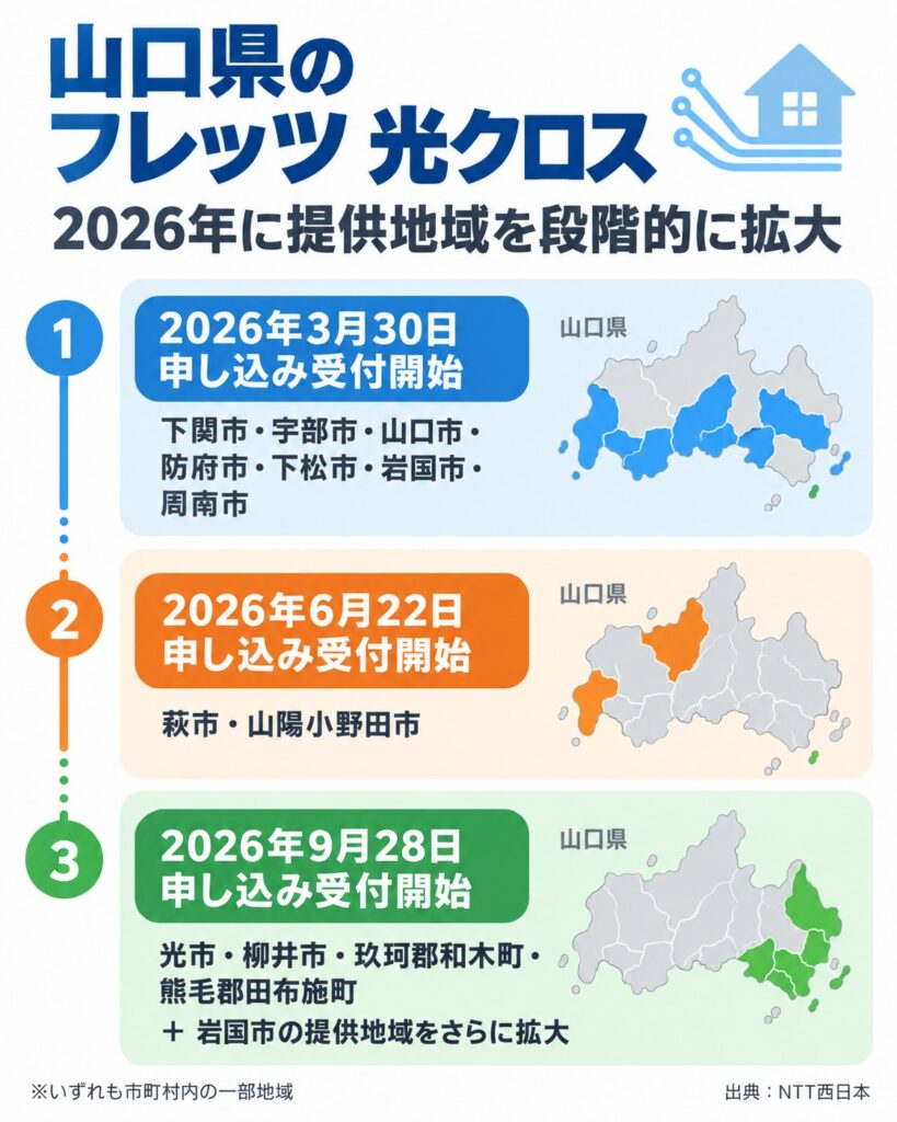 山口県のフレッツ光クロスは2026年3月30日に下関市・宇部市・山口市・防府市・下松市・岩国市・周南市、6月22日に萩市・山陽小野田市、9月28日に光市・柳井市・和木町・田布施町で受付を開始し、岩国市の提供地域も拡大。