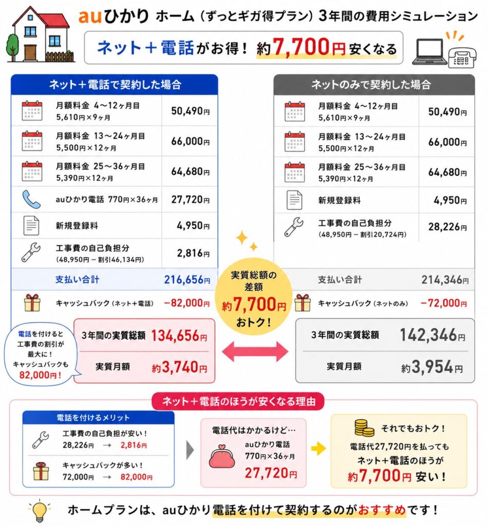 auひかりホームのずっとギガ得プランは、3年間ではネット＋電話の実質総額が134,656円・実質月額約3,740円となり、ネットのみより約7,700円安くなる