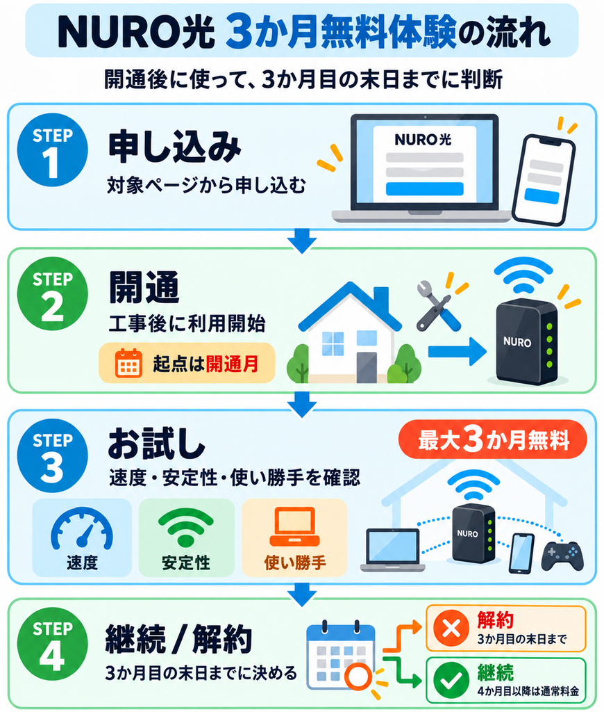 NURO光の3か月無料体験を申し込み・開通・お試し・継続または解約の4ステップで示した流れ