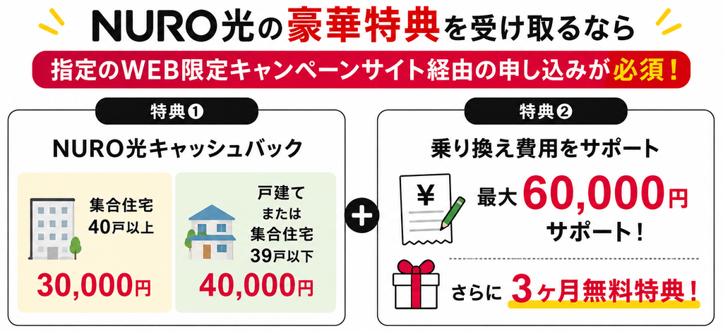 NURO光は40戸以上の集合住宅で30,000円、戸建て・39戸以下で40,000円のキャッシュバックに加え、乗り換え費用最大60,000円サポートと3ヶ月無料特典を指定のWEB限定キャンペーンサイト経由で利用できる