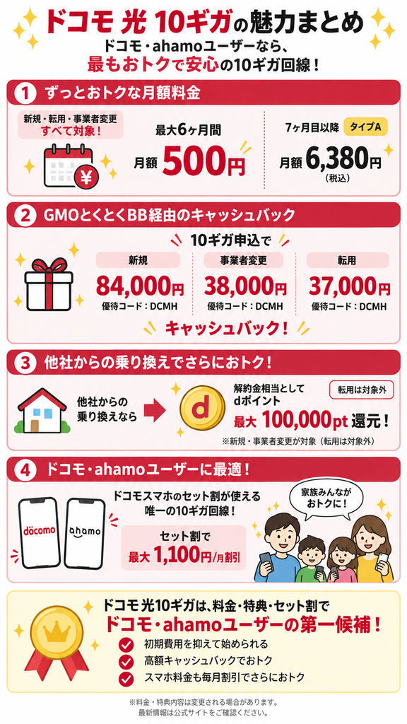 ドコモ光10ギガは最大6ヶ月月額500円で、新規10ギガは優待コードDCMH適用で84,000円キャッシュバック、他社からの乗り換えは最大100,000pt還元、対象のドコモスマホはセット割に対応