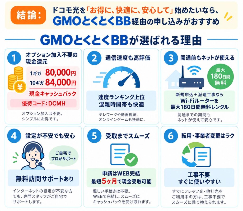 ドコモ光をGMOとくとくBB経由で申し込むと、優待コード適用で1ギガ80,000円・10ギガ84,000円の現金キャッシュバック、最大180日Wi-Fiルーター無料レンタル、無料訪問サポートなどを利用できます。