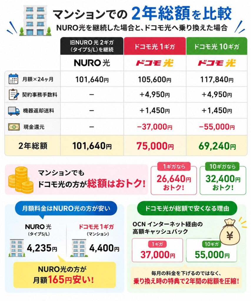 マンションではNURO光の月額料金が165円安いものの、キャッシュバックにより2年総額はドコモ光1ギガが26,640円、10ギガが32,400円安くなる
