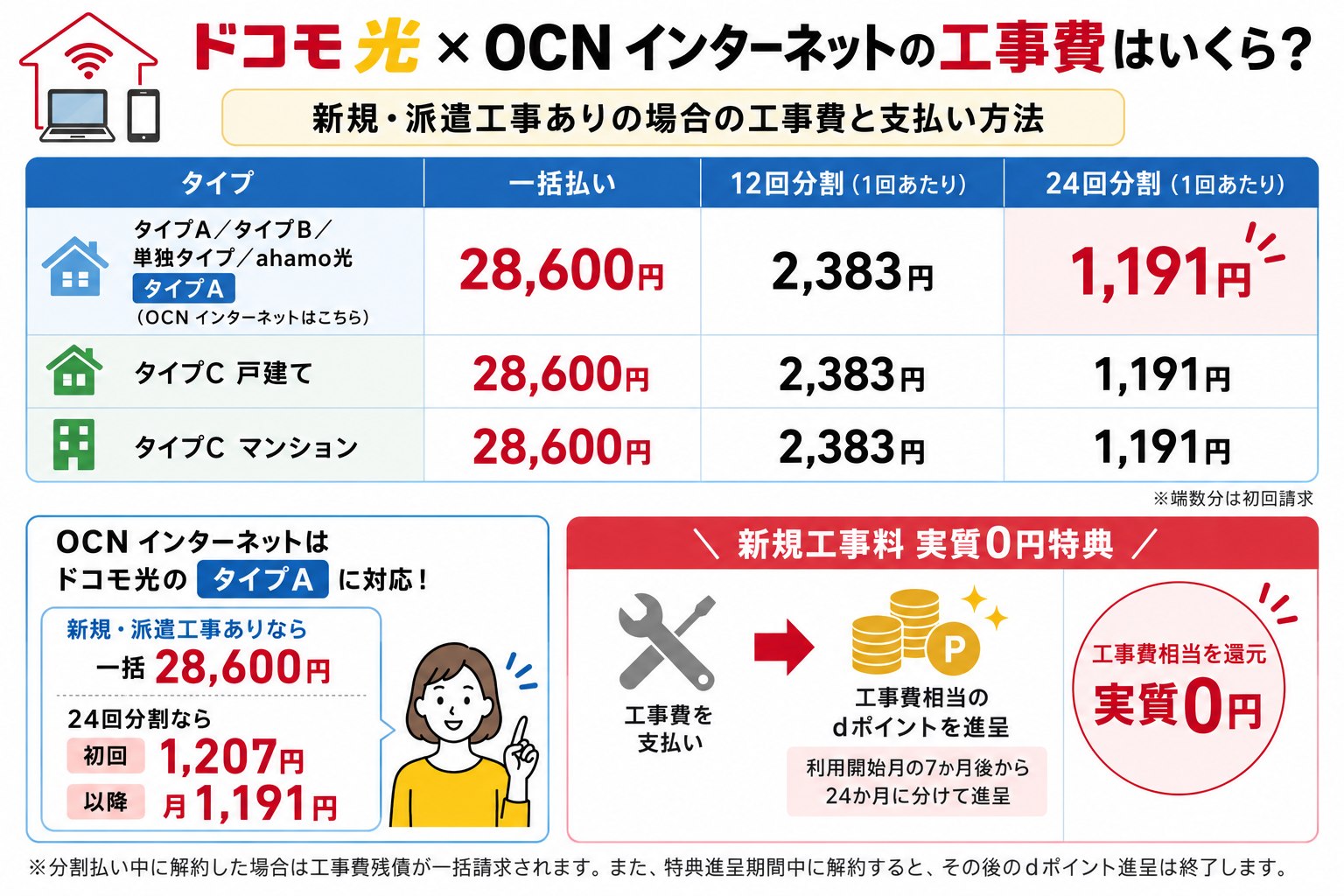 ドコモ光×OCN インターネットの新規工事費28,600円と12回・24回分割、dポイント還元で実質0円になる仕組み