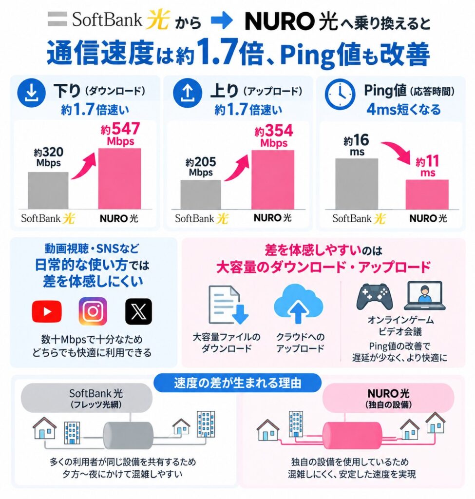 SoftBank光からNURO光へ乗り換えると下り・上り速度は約1.7倍になりPing値も改善するため、大容量ファイルの送受信やオンラインゲーム、ビデオ会議で差を感じやすい
