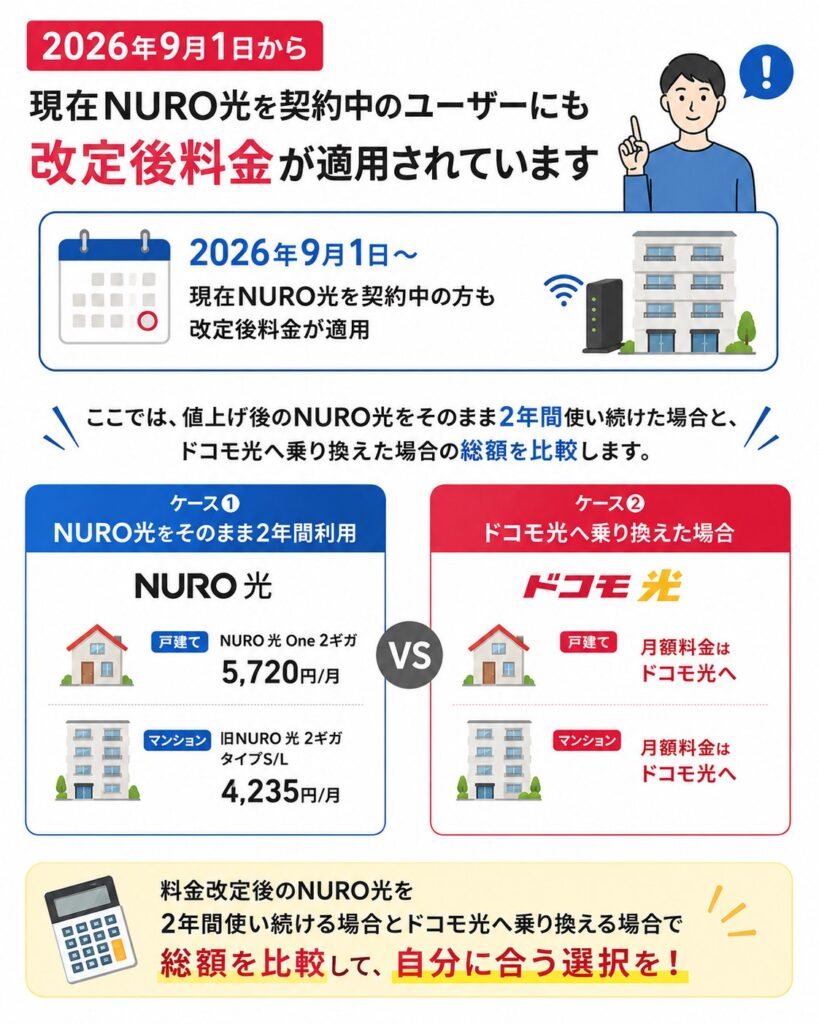 2026年9月1日からNURO光の既存契約者にも改定後料金が適用され、NURO光を2年間継続した場合とドコモ光へ乗り換えた場合の総額を比較する