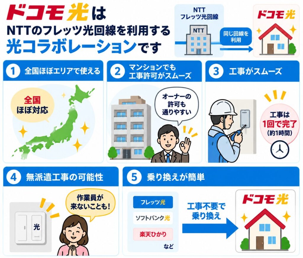 ドコモ光はNTTフレッツ光回線を利用するため提供エリアが広く、マンションの工事許可や開通工事が進みやすいほか、光コンセントがあれば無派遣工事、フレッツ光や他の光コラボからは工事不要で乗り換えられる場合があります。