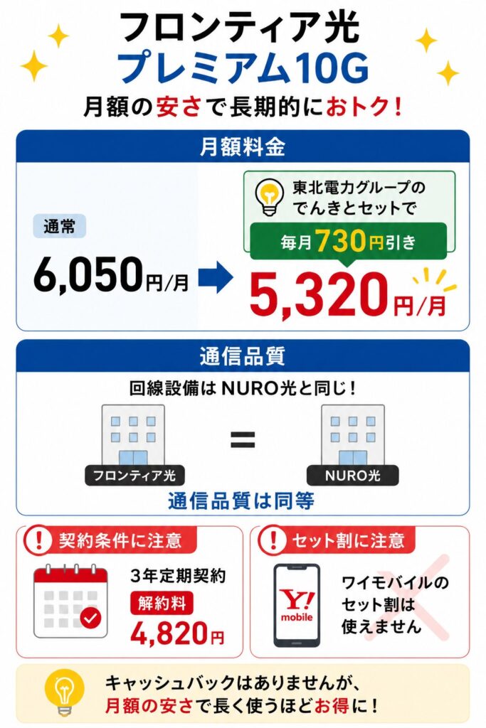 東北電力フロンティア光プレミアム10Gは月額6,050円で、東北電力グループのでんきとのセット利用で月額5,320円。3年定期契約で、SoftBankのおうち割 光セットは条件を満たすと利用できる