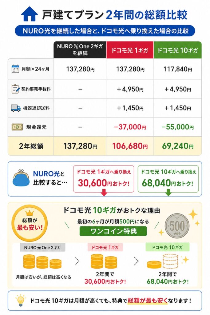 戸建てでNURO光を2年間継続すると137,280円、ドコモ光1ギガへ乗り換えると106,680円、10ギガなら69,240円となり、10ギガが最も安い