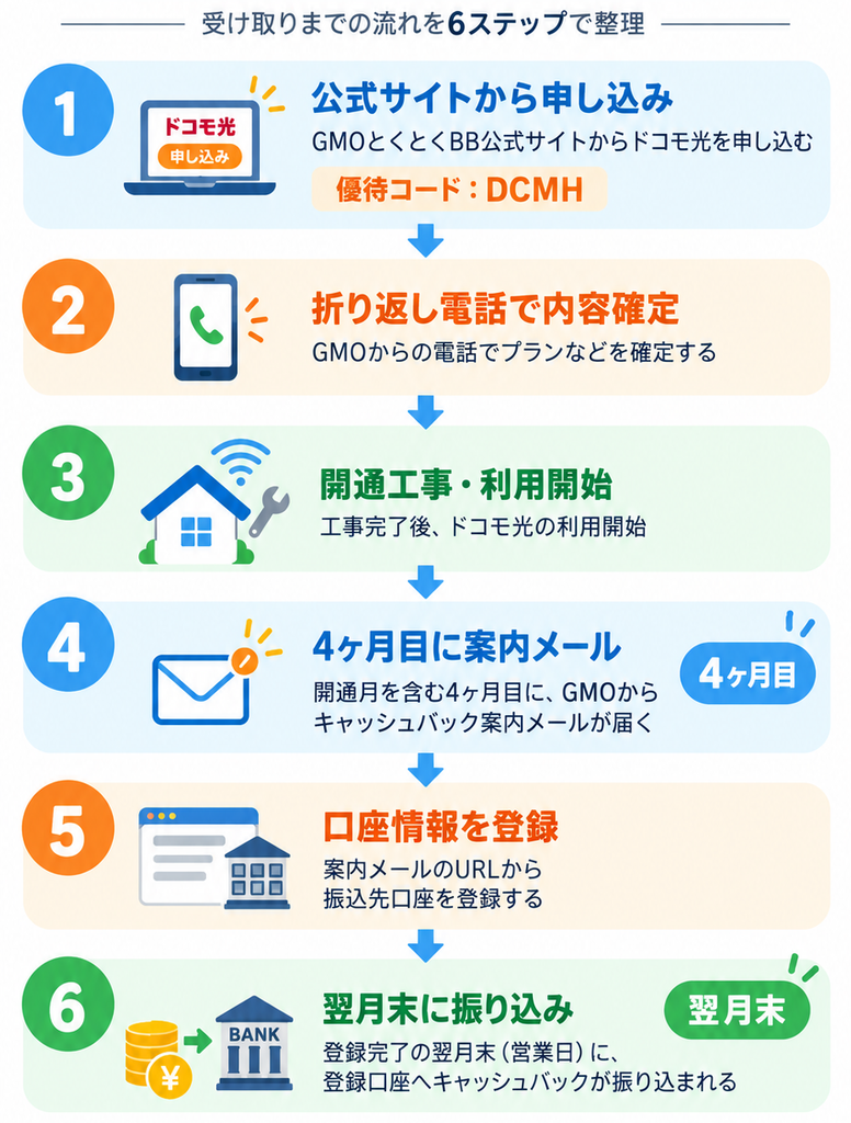 GMOとくとくBBのドコモ光キャッシュバックは、申し込み・折り返し電話・開通後、4ヶ月目の案内メールから口座登録し、翌月末に振り込まれる。