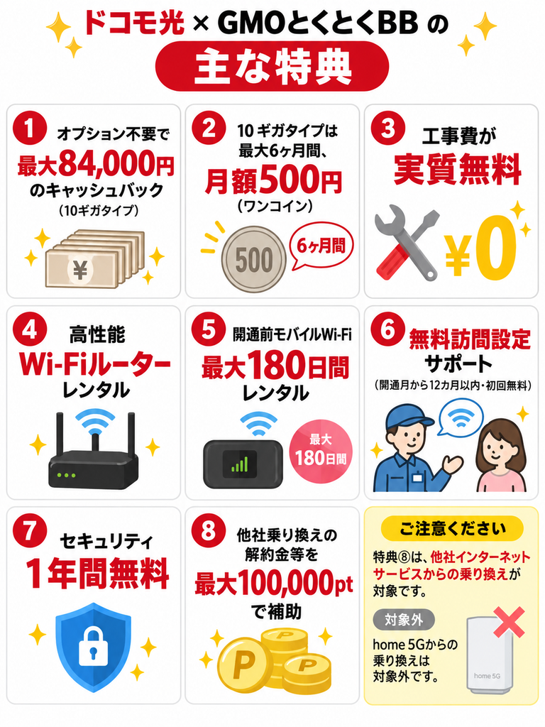 ドコモ光×GMOとくとくBBの特典として、高額キャッシュバック・月額500円・Wi-Fiルーターレンタル・訪問設定サポート