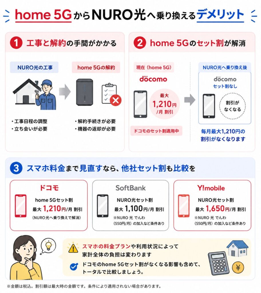home 5GからNURO光へ乗り換えると工事や解約の手間がかかり、ドコモのセット割もなくなるため、SoftBankやY!mobileのセット割を含めてスマホ料金まで比較する必要がある