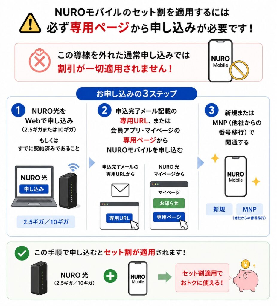 NUROモバイルのセット割は、NURO光の申込完了メールやマイページにある専用ページから申し込み、新規またはMNPで開通した場合に適用される