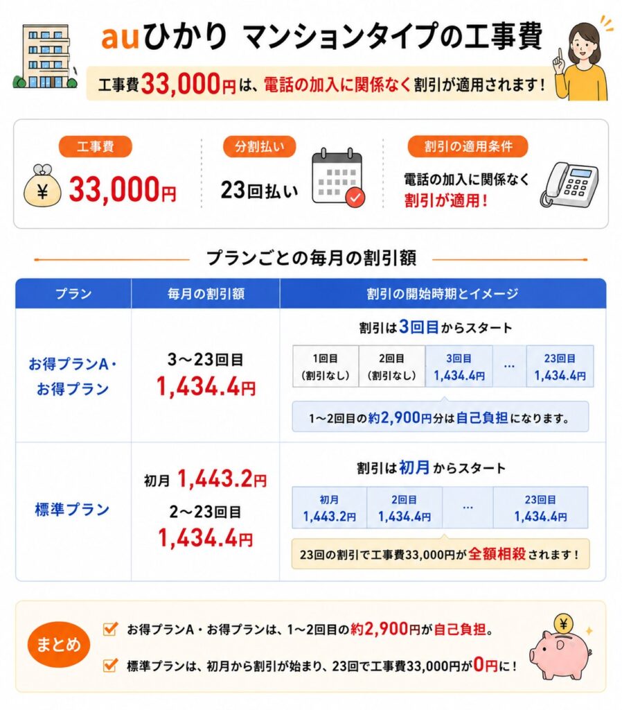 auひかりマンションタイプの工事費33,000円は23回払いで、標準プランは割引で全額相殺され、お得プランA・お得プランは最初の2回分約2,900円が自己負担になる
