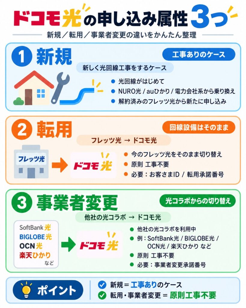 ドコモ光の申し込みは、新規・転用・事業者変更の3種類に分かれ、新規は工事が必要になりやすく、転用と事業者変更は回線設備をそのまま使うため原則工事不要です。