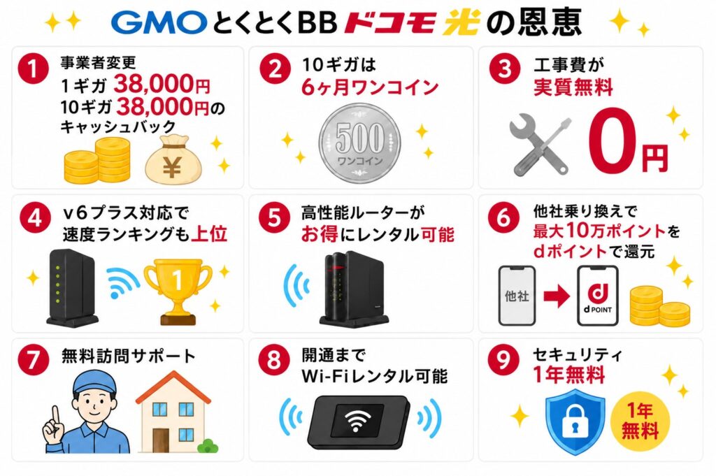 GMOとくとくBBドコモ光の特典一覧。事業者変更で1ギガ38,000円・10ギガ38,000円キャッシュバック、10ギガ6カ月ワンコイン、工事費実質無料、高性能ルーターレンタル、最大10万dポイント還元、無料訪問サポート、開通までWi-Fiレンタル、セキュリティ1年無料。