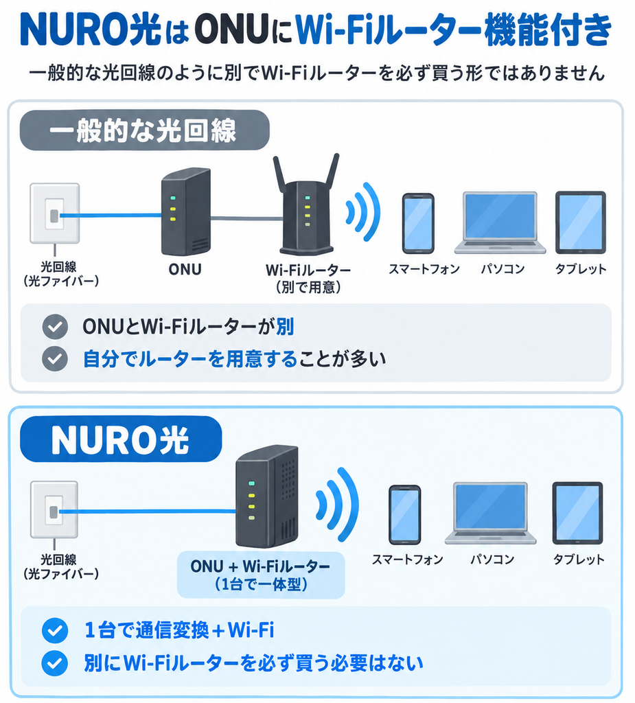 NURO光はWi-Fiルーター機能付きONUを使用し、一般的な光回線のようにONUとは別にWi-Fiルーターを用意する必要がない
