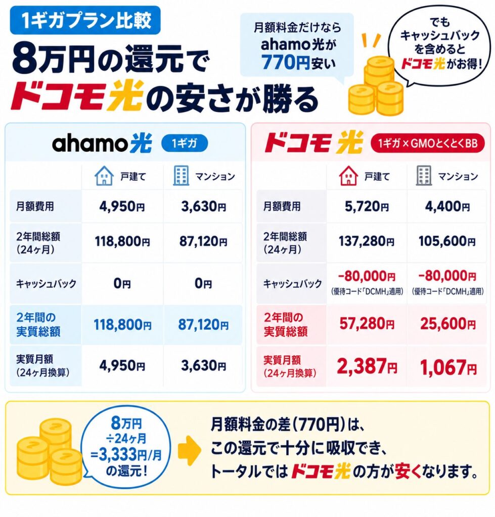 1ギガプラン比較の図。ahamo光は月額が戸建て4,950円・マンション3,630円、ドコモ光（GMOとくとくBB）は戸建て5,720円・マンション4,400円で月額は770円高い一方、優待コード「DCMH」適用で80,000円のキャッシュバックがあり、2年間の実質総額はahamo光の戸建て118,800円・マンション87,120円に対し、ドコモ光は戸建て57,280円・マンション25,600円となり、トータルではドコモ光の方が安いことを示している。