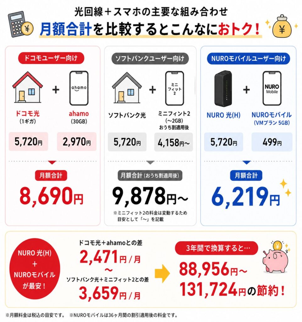 NURO 光(H)とNUROモバイルの月額合計は6,219円で、ドコモ光＋ahamoやソフトバンク光＋ミニフィット2より月2,471円〜3,659円安く、3年間で88,956円〜131,724円の節約になる