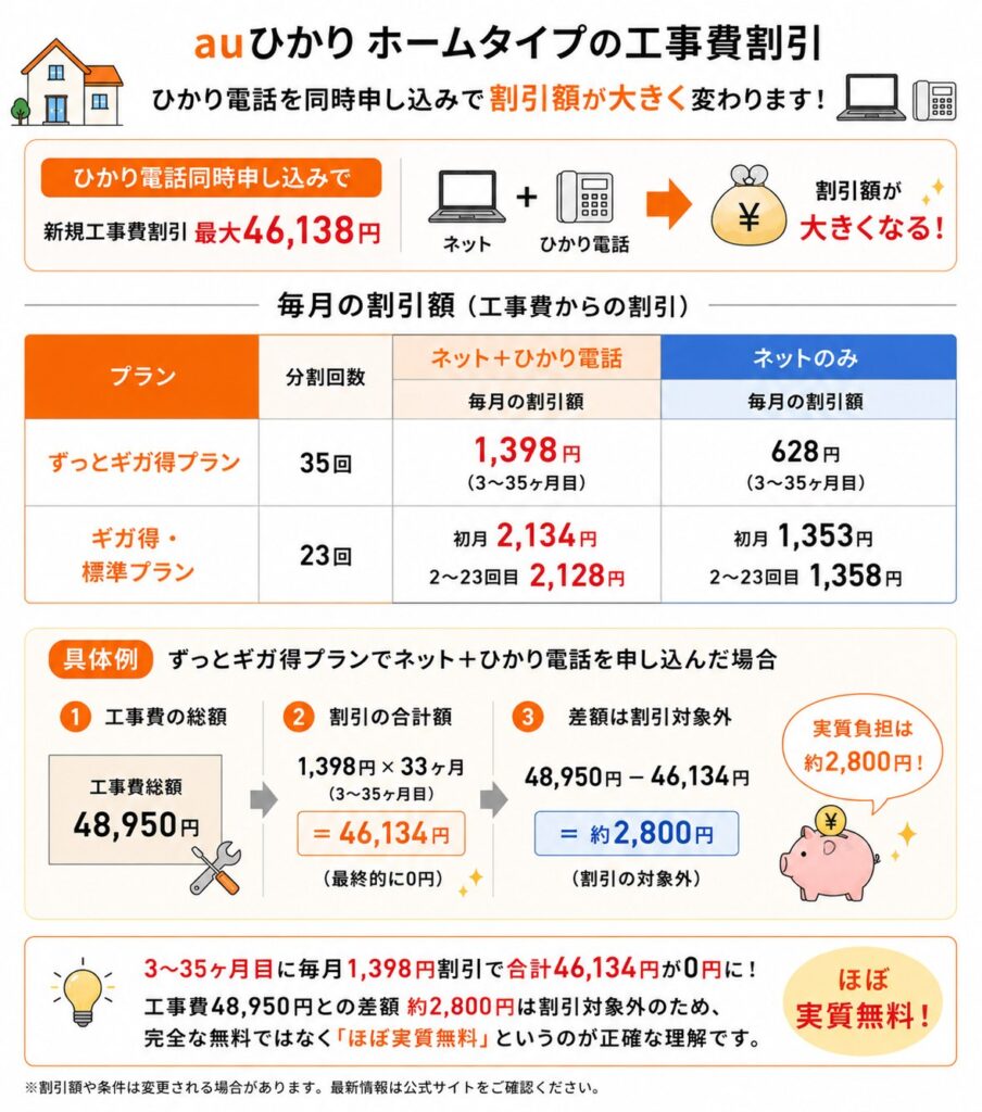 auひかりホームタイプはネットとひかり電話を同時に申し込むと工事費から最大46,138円が割引され、ずっとギガ得プランでは48,950円のうち約2,800円が実質負担として残る