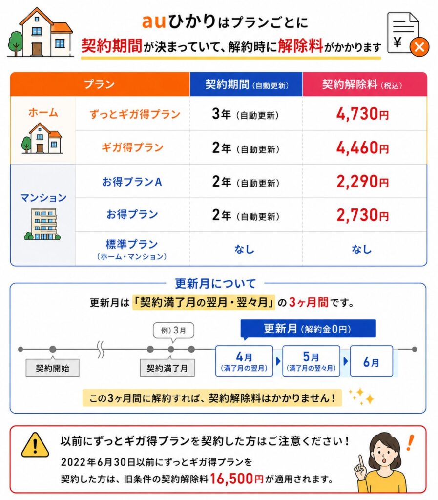 auひかりは更新月以外の解約でプランに応じた契約解除料がかかり、契約満了月の翌月から3ヶ月間は解除料がかからないが、2022年6月30日以前のずっとギガ得プランは旧条件の16,500円が適用される