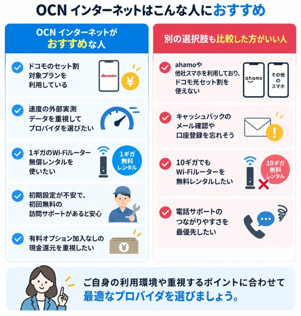 OCN インターネットは、ドコモのセット割対象者・実測速度重視・1ギガのWi-Fiルーター無償レンタルや訪問サポートを利用したい人に向き、ahamo・他社スマホ利用者や10ギガでもルーター無料レンタルを求める人は別の選択肢も比較した方がよい。