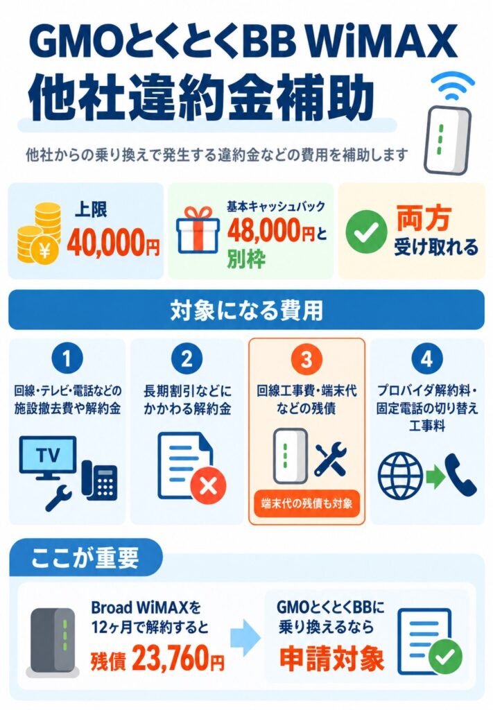 GMOとくとくBB WiMAXの他社違約金補助は上限40,000円で、端末残債も対象となり、基本キャッシュバック48,000円とは別に受け取れます。