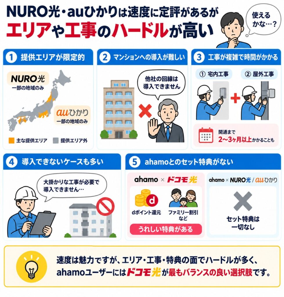 NURO光やauひかりは高速通信が魅力ですが、提供エリアやマンション導入、工事期間に制約があり、ahamoとのセット特典もないため、条件を含めて比較する必要があります。