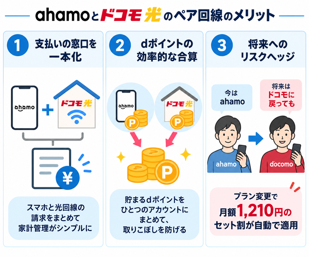 ahamoとドコモ光をペア回線にすると、スマホと光回線の請求やdポイントをまとめられ、将来ドコモの対象プランへ変更した際は月額1,210円のセット割が適用されます。