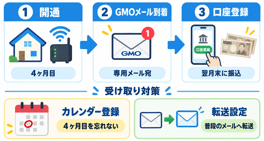 GMOのキャッシュバックは開通4ヶ月目に専用メールへ案内が届き、口座登録後の翌月末に振り込まれるため、4ヶ月目のカレンダー登録と普段使うメールへの転送設定で受け取り忘れを防げます。