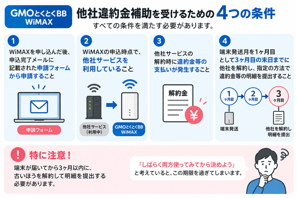 GMOとくとくBB WiMAXの他社違約金補助は、申請フォームの手続き、他社サービス利用中、違約金の発生、端末発送月から3ヶ月目末日までの解約と明細提出が条件です。