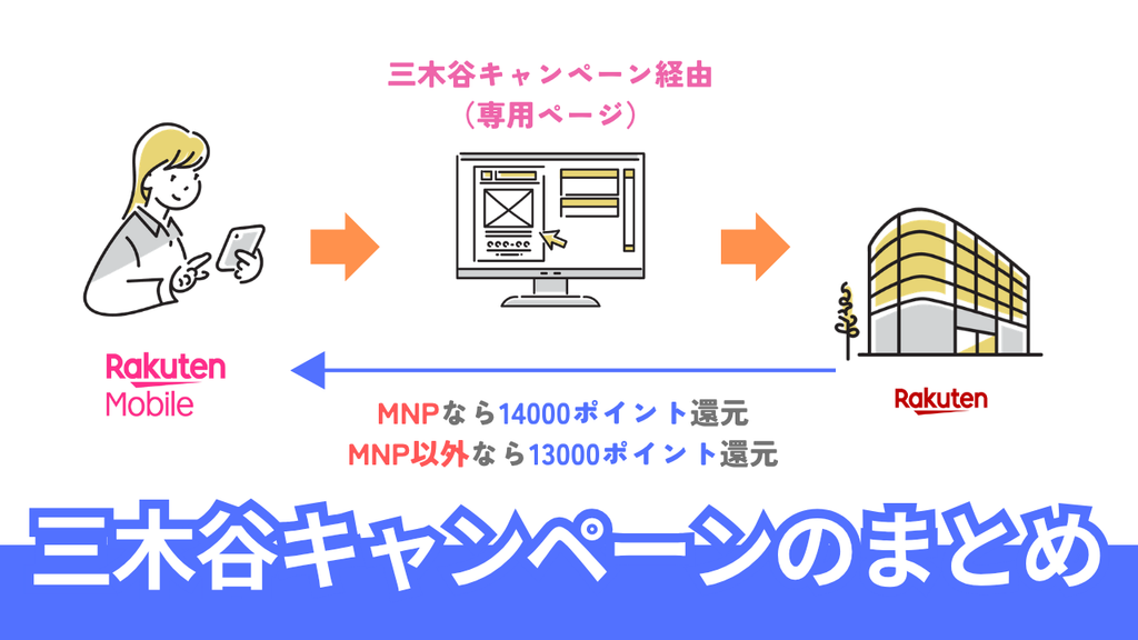 楽天モバイル「三木谷キャンペーン」のまとめ