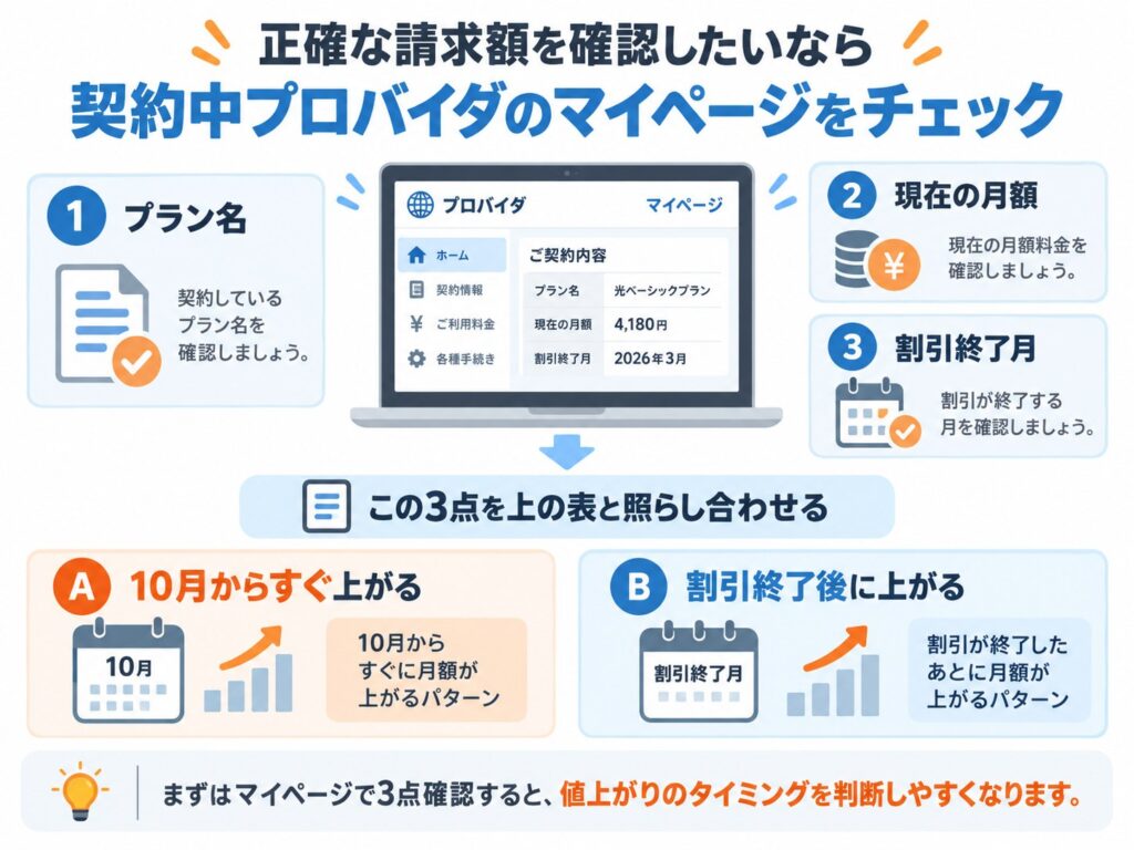 契約中プロバイダのマイページでプラン名・現在の月額・割引終了月を確認すると、10月から値上がりするのか、割引終了後に値上がりするのか判断しやすくなります。