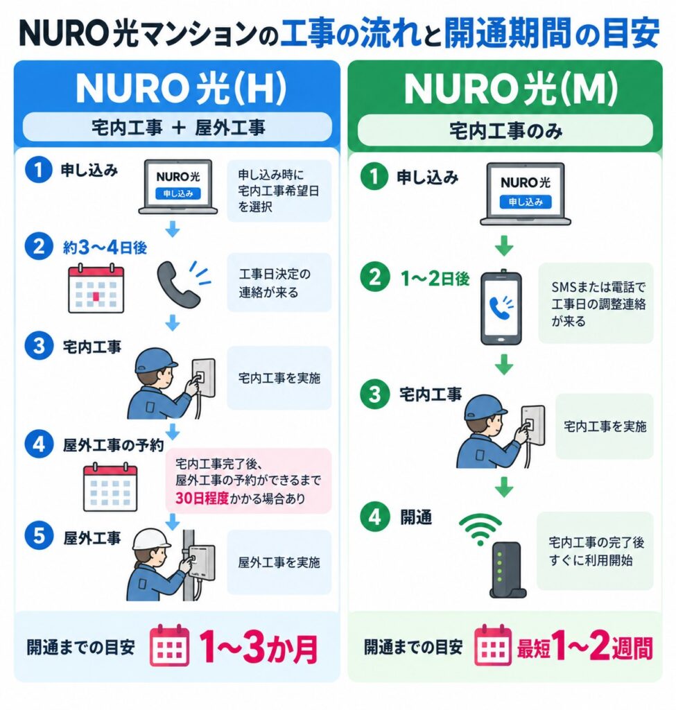NURO 光(H)は宅内工事と屋外工事を行い開通まで1〜3か月が目安で、NURO 光(M)は宅内工事のみで最短1〜2週間で開通する