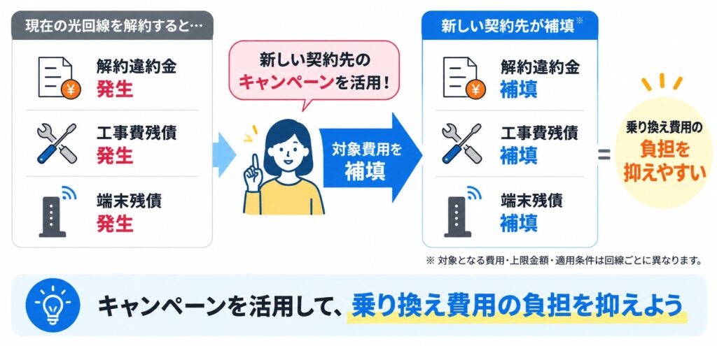 解約違約金や工事費残債、端末残債などの乗り換え費用を補填キャンペーンで抑えやすくなる仕組み