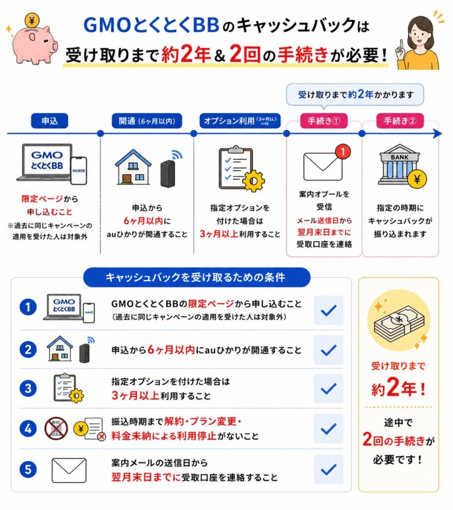 GMOとくとくBBのキャッシュバックは受け取りまで約2年かかり、期間中の契約継続や口座登録など2回の手続きと複数の適用条件を満たす必要がある