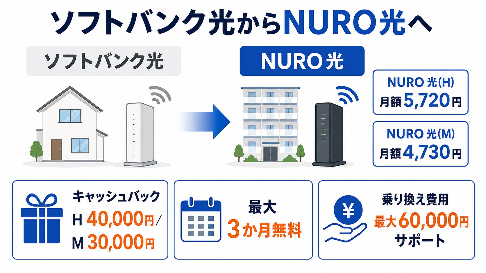 ソフトバンク光からNURO光へ乗り換える場合の月額料金、キャッシュバック、最大3か月無料、乗り換え費用サポート