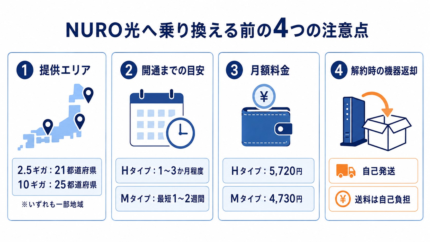 NURO光へ乗り換える前に確認する提供エリア、開通までの目安、月額料金、解約時の機器返却