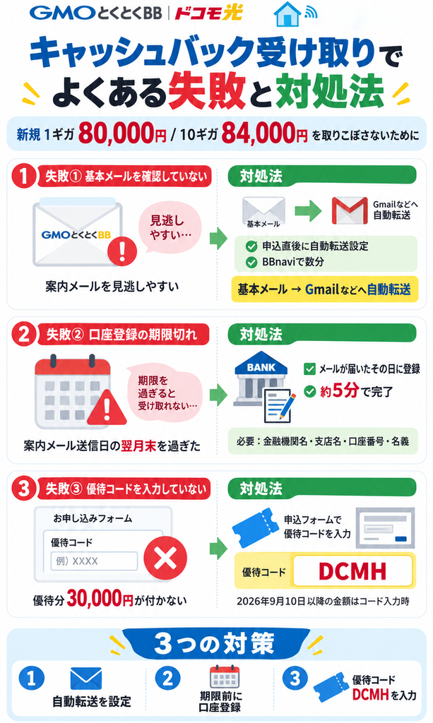 GMOとくとくBBのドコモ光キャッシュバックは、基本メールの見逃し・口座登録期限切れ・優待コードDCMHの未入力に注意し、自動転送・早めの口座登録・コード入力で対策する。