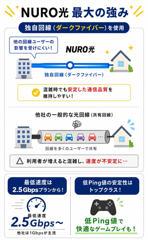 NURO光の独自回線と共有回線の違い、低Ping値のメリット