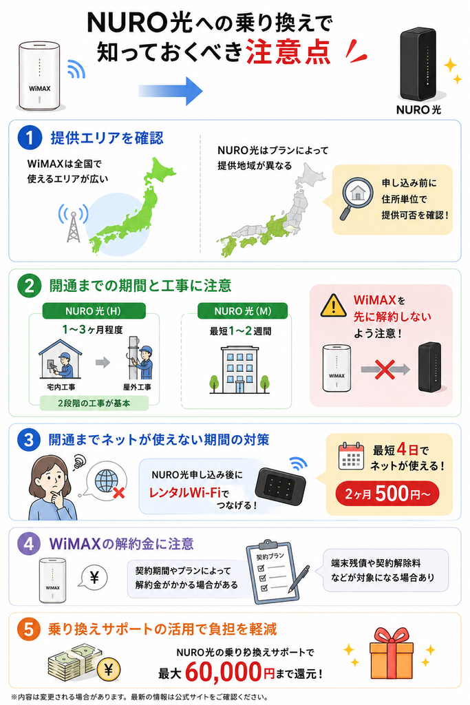 WiMAXからNURO光へ乗り換える際は、提供エリアや開通時期を確認してWiMAXを先に解約せず、解約金や端末残債がある場合は最大6万円の乗り換えサポートも確認しておく