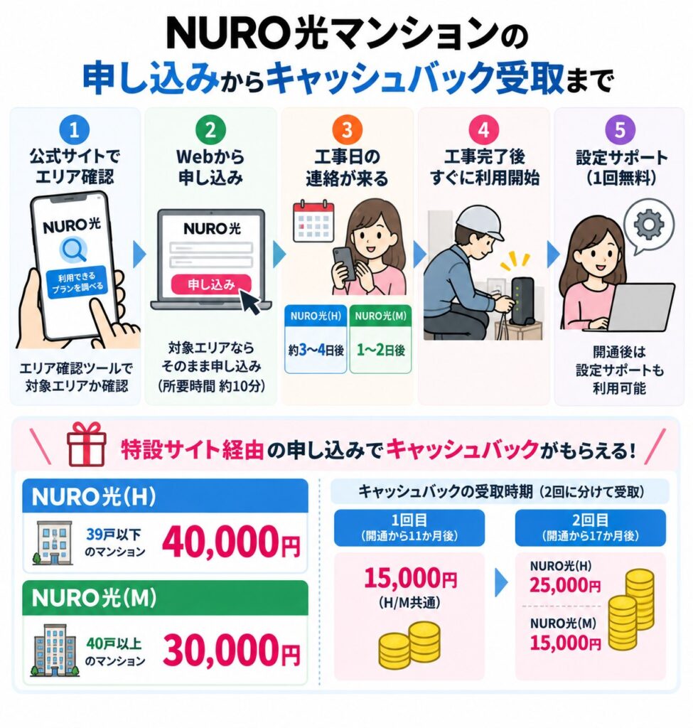 NURO光マンションはWebでエリア確認・申し込み・工事を経て開通し、特設サイト経由ならNURO 光(H)は40,000円、NURO 光(M)は30,000円のキャッシュバックを2回に分けて受け取れる