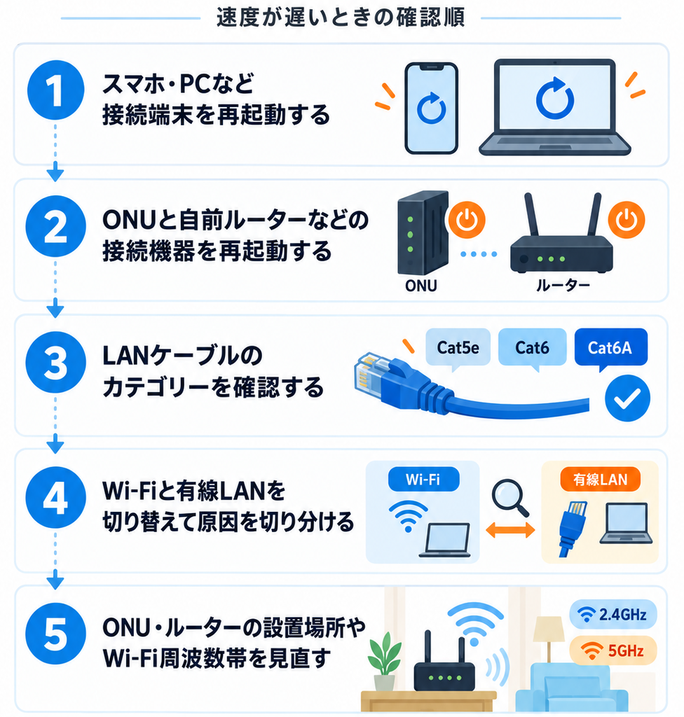 NURO光が遅いときは、ルーター交換前に接続端末とONU・ルーターの再起動、LANケーブルのカテゴリー確認、Wi‑Fiと有線LANの切り替え、設置場所や2.4GHz・5GHzの見直しを順番に確認するのが基本です。
