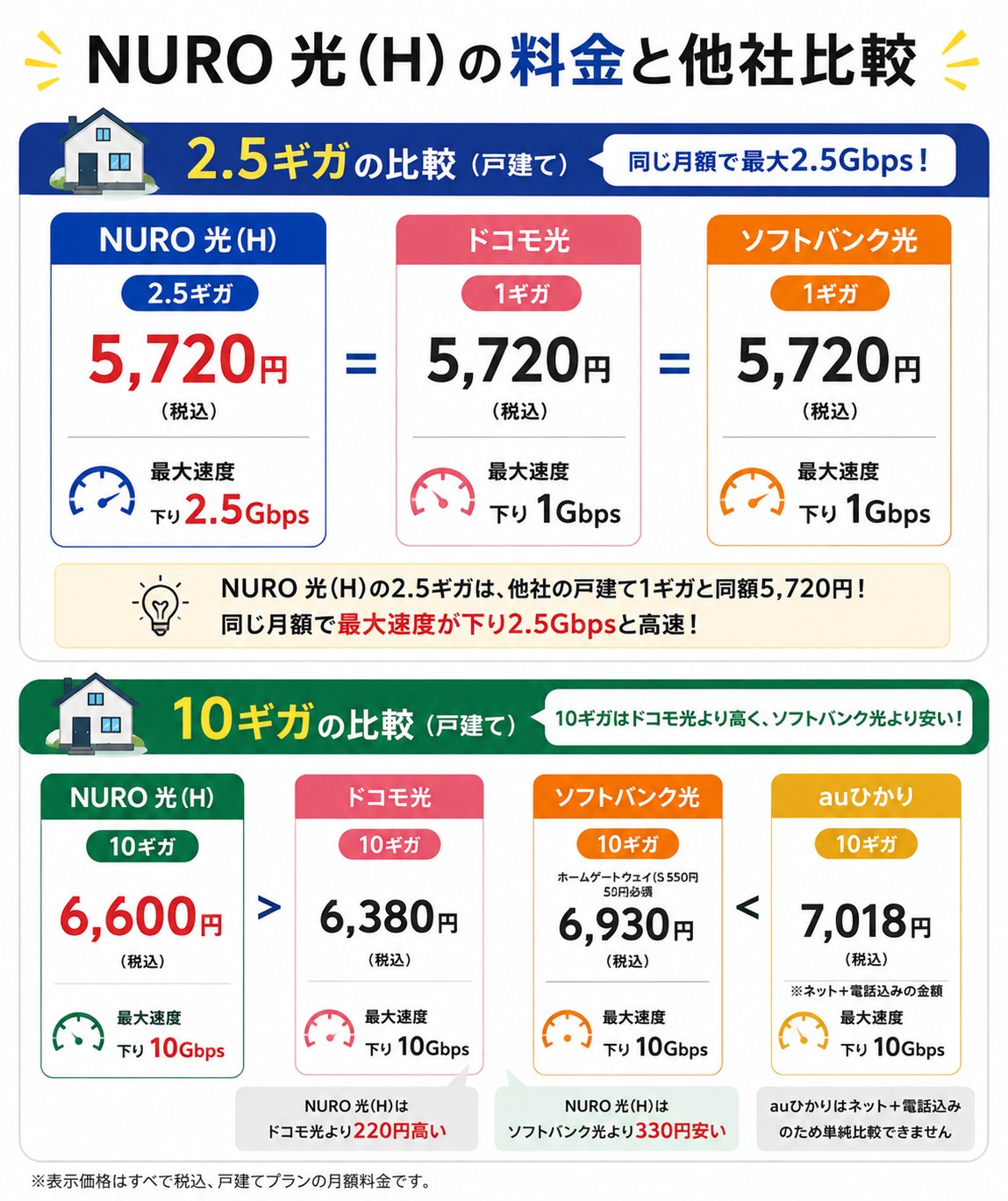 NURO 光(H)は2.5ギガが月額5,720円でドコモ光・ソフトバンク光の1ギガと同額、10ギガは月額6,600円でドコモ光より220円高くソフトバンク光より330円安い