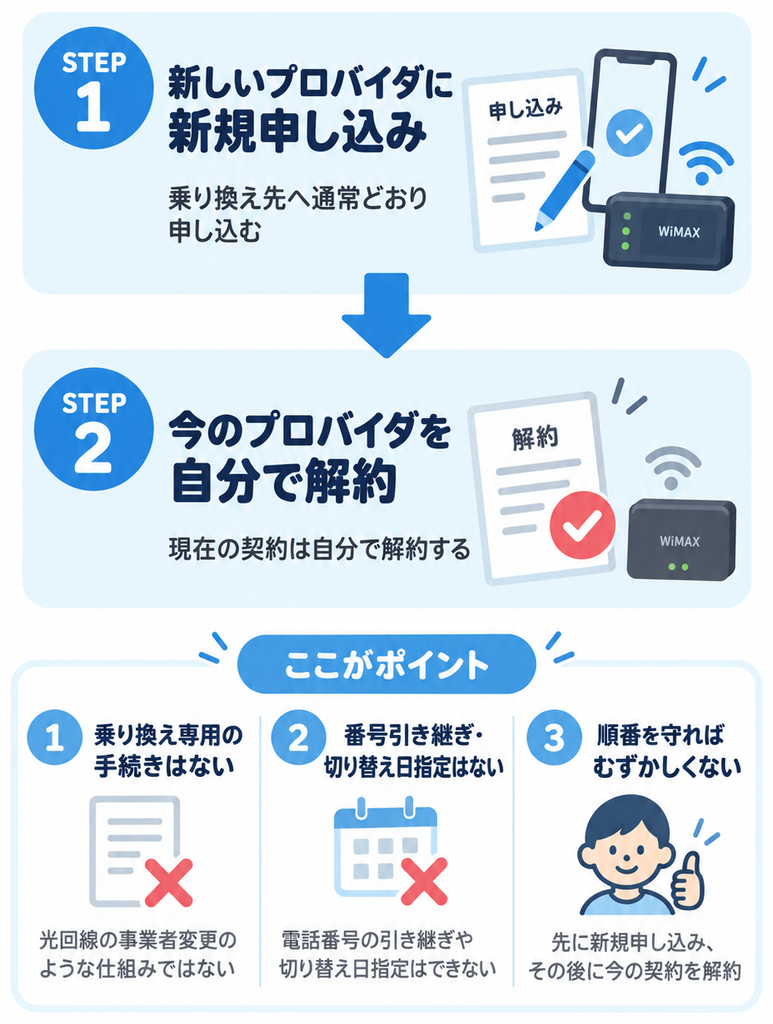 WiMAX同士の乗り換えは、新しいプロバイダへ新規申し込み後、現在のプロバイダを自分で解約する2ステップ
