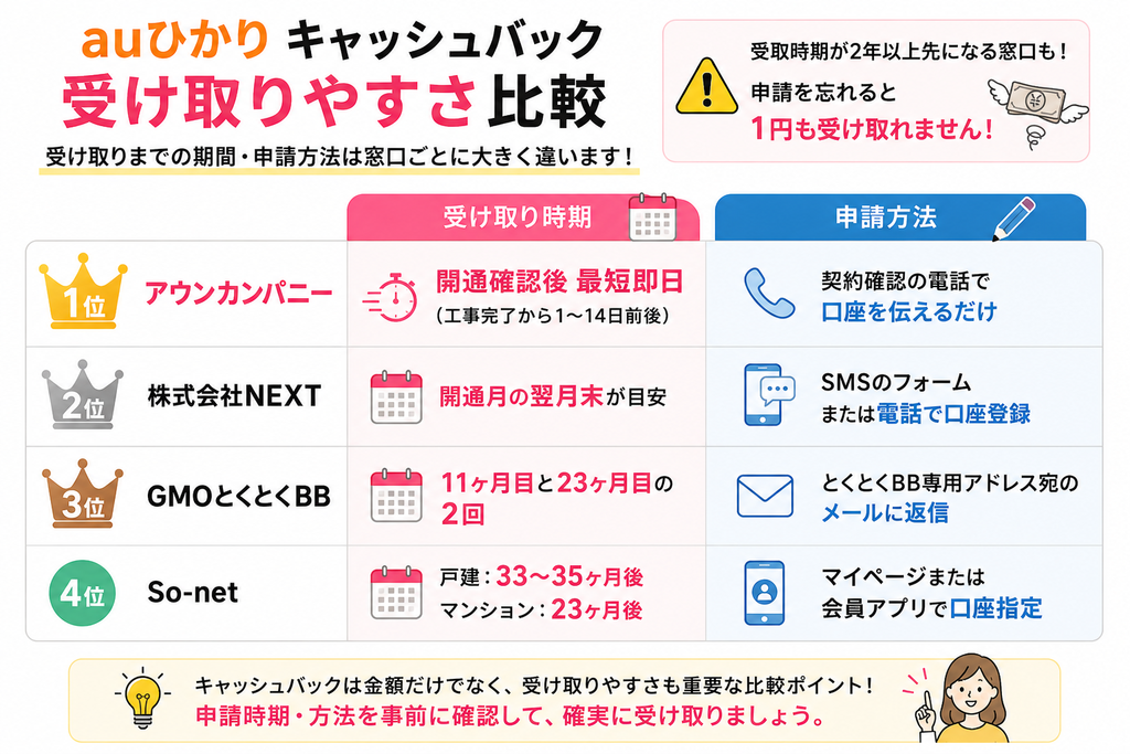 auひかりのキャッシュバックは受取時期と申請方法が窓口ごとに異なり、アウンカンパニーは開通確認後最短即日、NEXTは翌月末、GMOとくとくBBは11・23ヶ月目、So-netは最大35ヶ月後に受け取れる