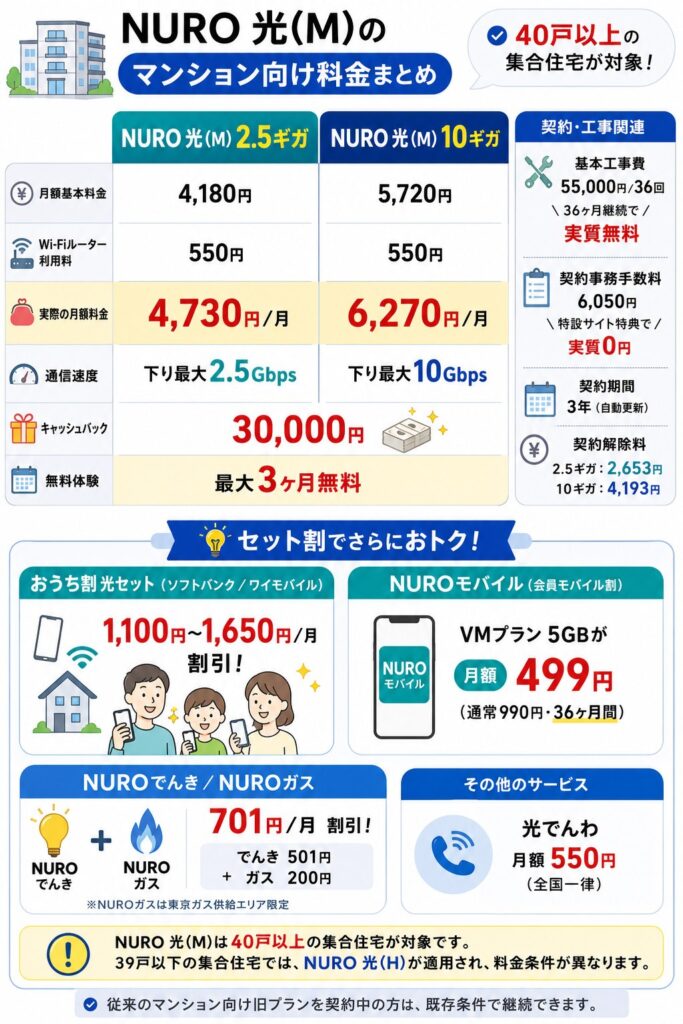 NURO 光(M)は40戸以上の集合住宅が対象で、2.5ギガは月額4,730円、10ギガは月額6,270円となり、30,000円キャッシュバックや最大3ヶ月無料、スマホ・でんき・ガスとのセット割を利用できる