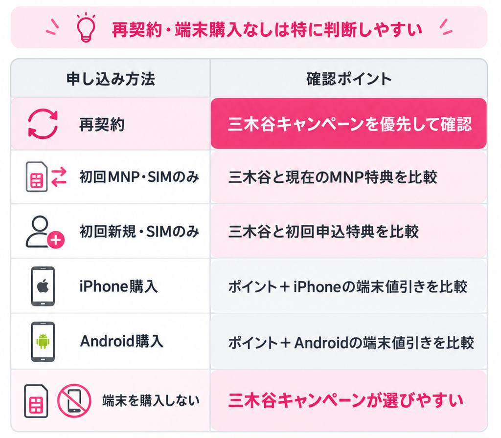 三木谷キャンペーンは再契約や端末を購入しない場合に選びやすく、初回契約やiPhone・Android購入時はMNP特典や初回申込特典、端末値引きとの比較が必要