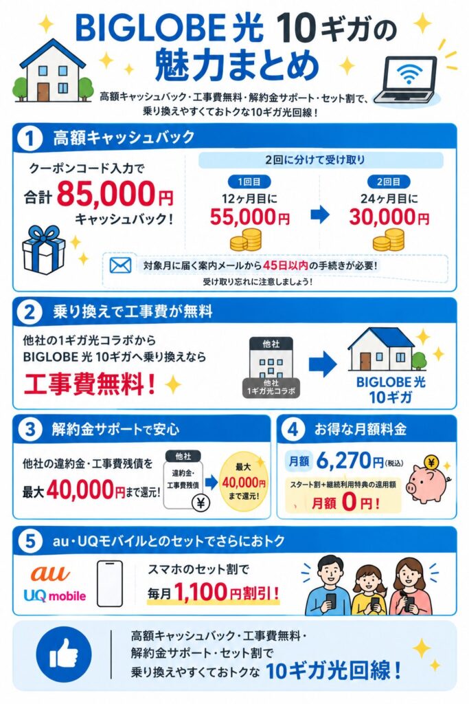 BIGLOBE光10ギガの月額6,270円、開通月無料、クーポンコード入力で合計85,000円のキャッシュバック、他社1ギガ光コラボからの乗り換えで工事費無料、他社違約金・工事費残債を最大40,000円まで還元する特典